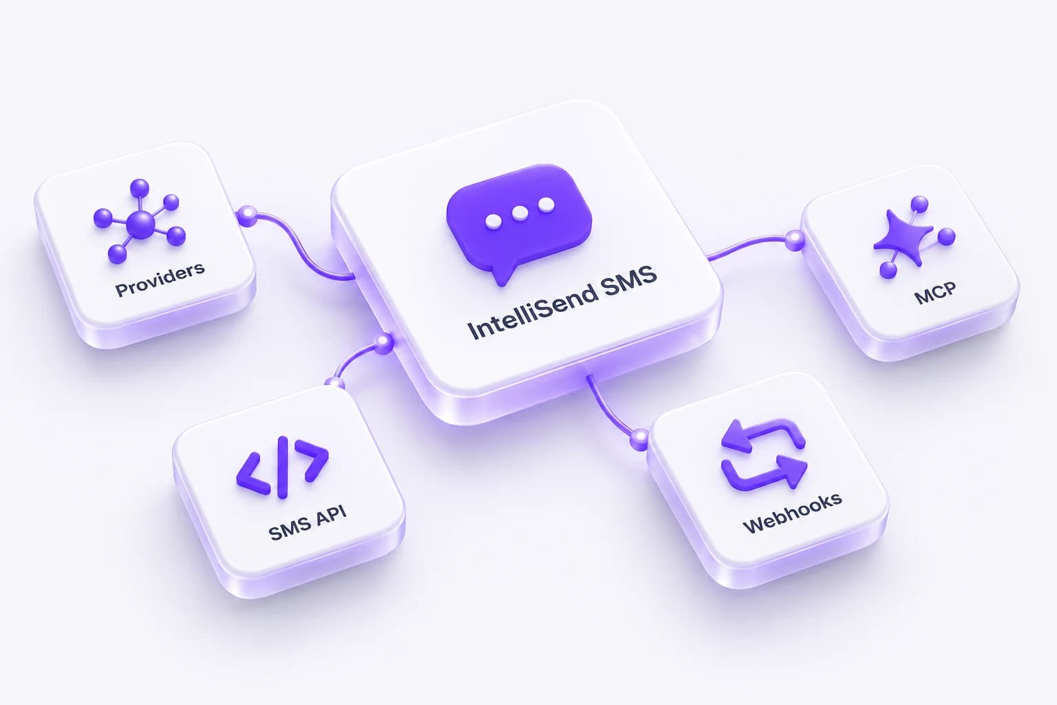 Illustration of IntelliSend SMS connecting provider accounts, the SMS API, webhooks and MCP